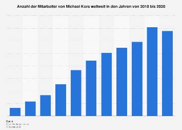 michael kors mitarbeiter anzahl|Capri Holdings: Mitarbeiter bis 2024 .